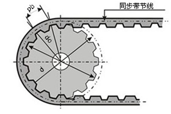 同步輪外徑、節徑示意圖